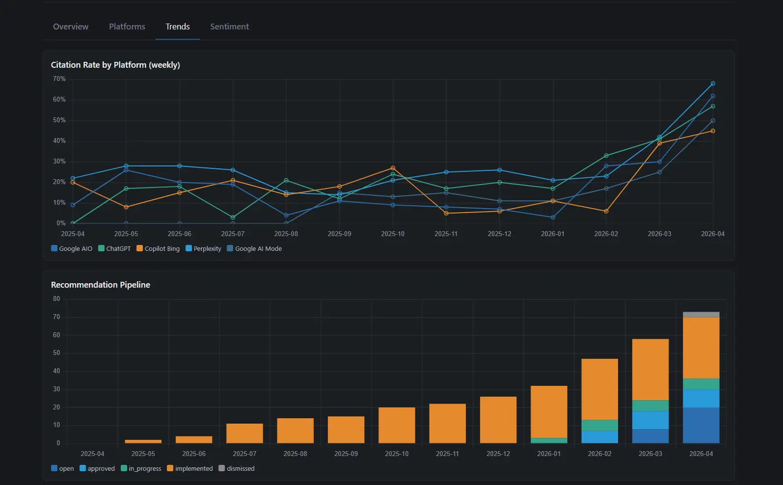 Citation Rate by Platform trend chart with separate colored lines for each AI platform over time