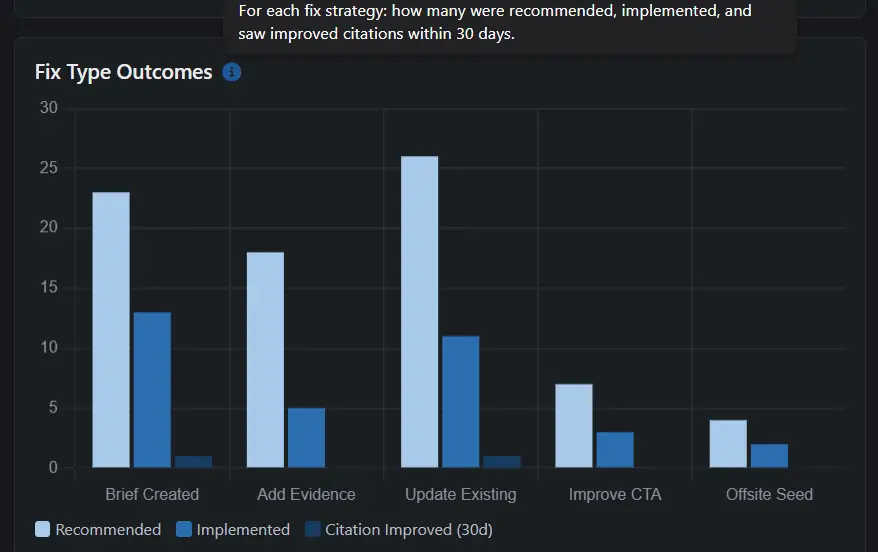 Fix Type Outcomes grouped bar chart showing recommended, implemented, and citation-improved counts per fix type
