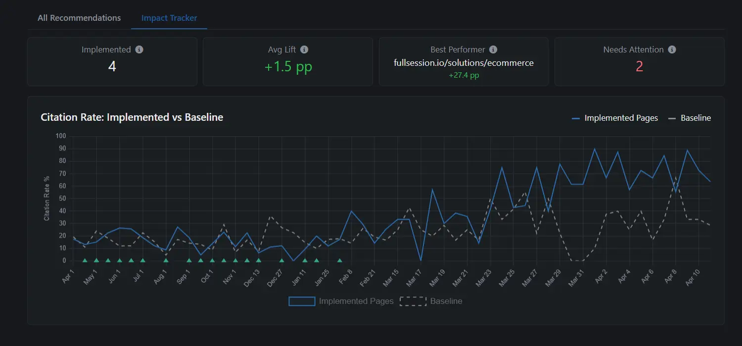 Impact tracker showing before and after citation rates with implementation date markers