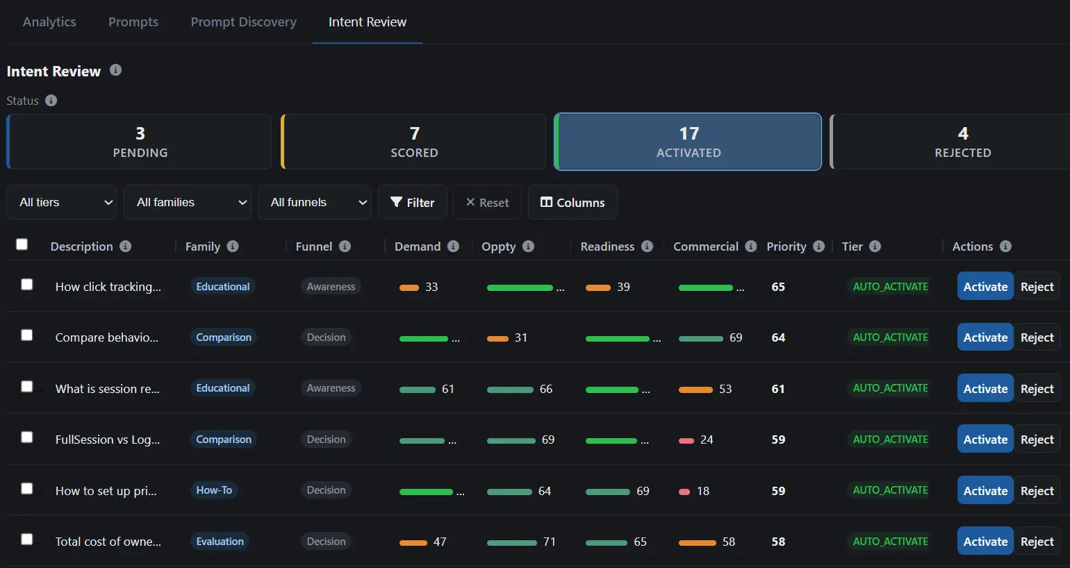 Scored intents table with factor columns and activation tier badges