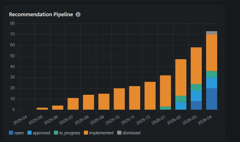 Recommendation Pipeline stacked bar chart showing weekly breakdown of open, approved, in-progress, and implemented recommendations over time