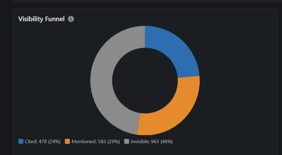 Visibility Funnel donut chart showing the breakdown of cited, mentioned, and invisible outcomes across all prompts